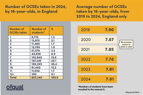 numbers in spanish 100|Infographics for GCSE results, 2024 (accessible) .